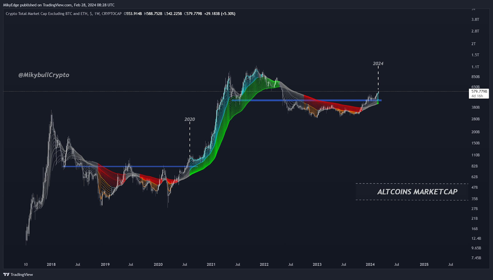 MArket Cap Chart der Altcoins