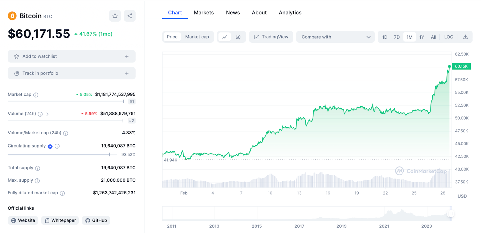 Bitcoin Chart 