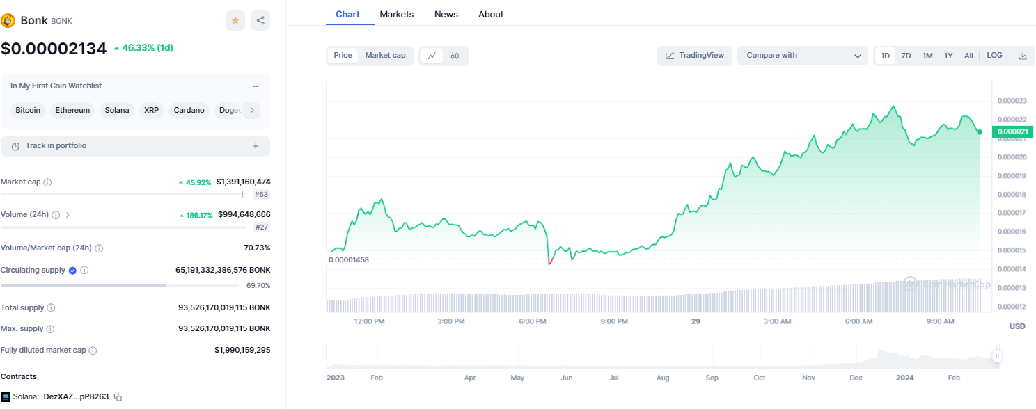 Bonk Chart