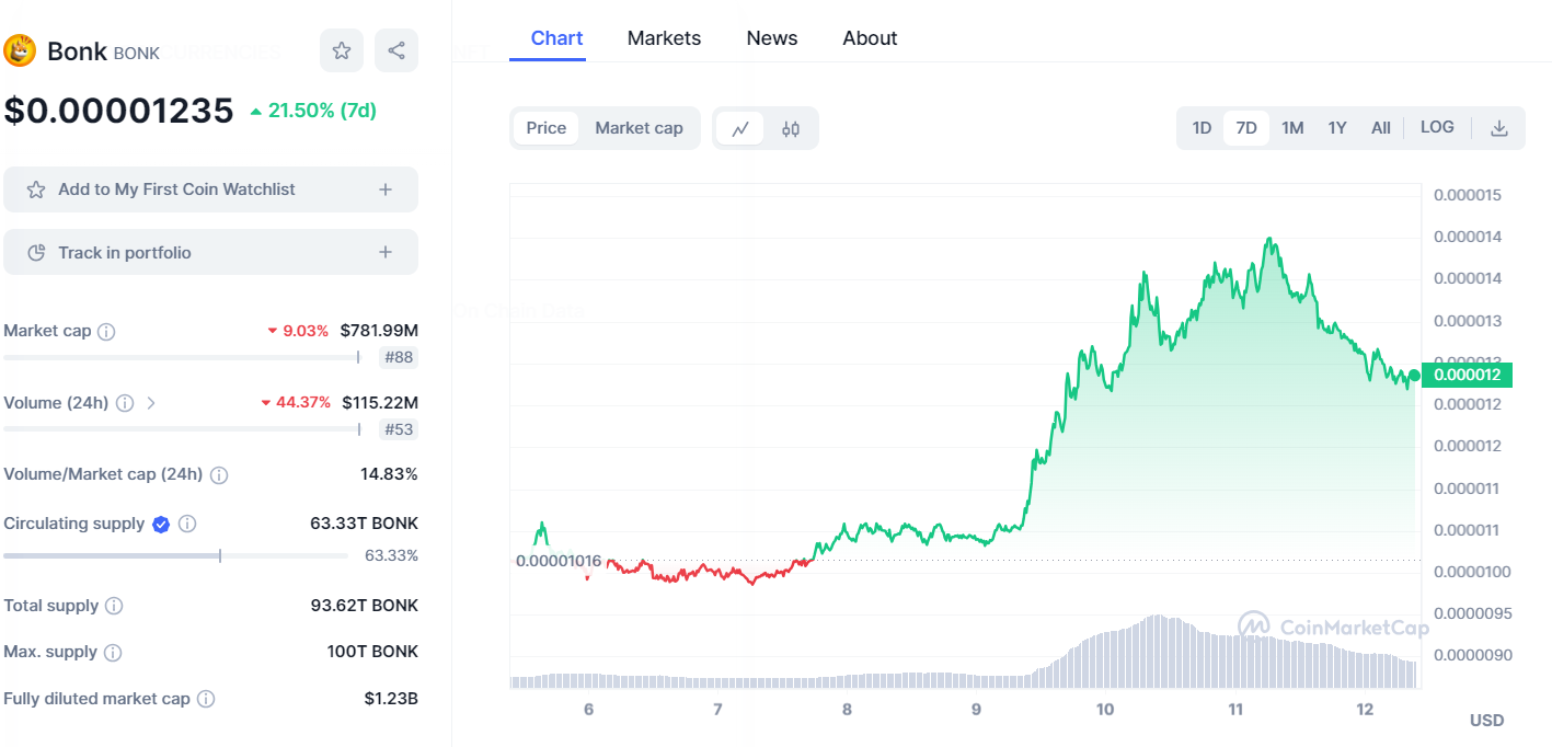 Bonk Chart