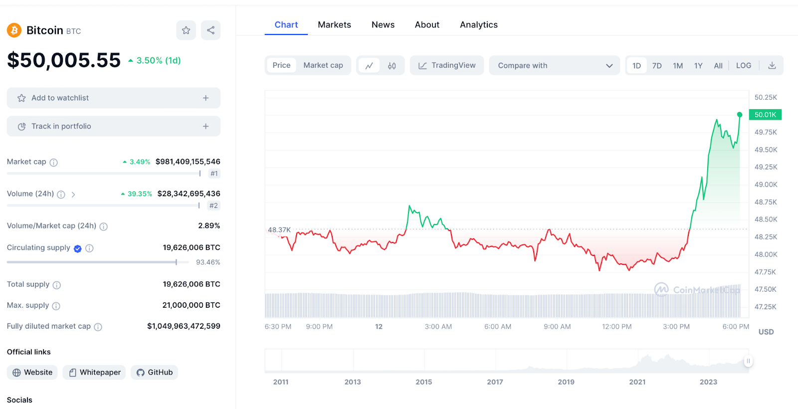 BTC Chart 