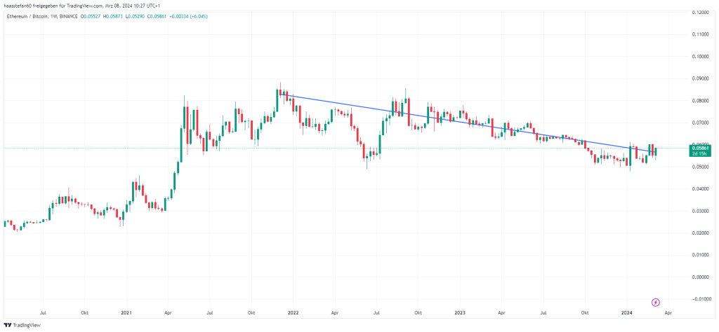 ETH/BTC Vergleich