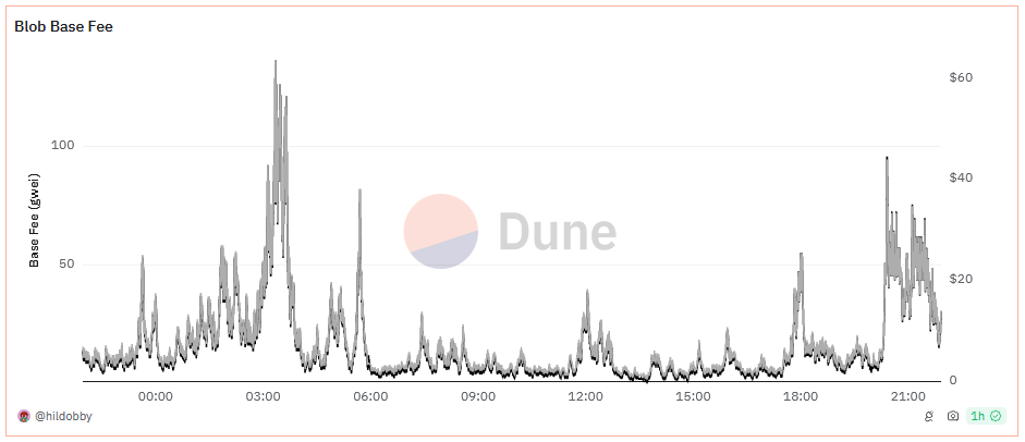 Ethereum Blob Gebuehren