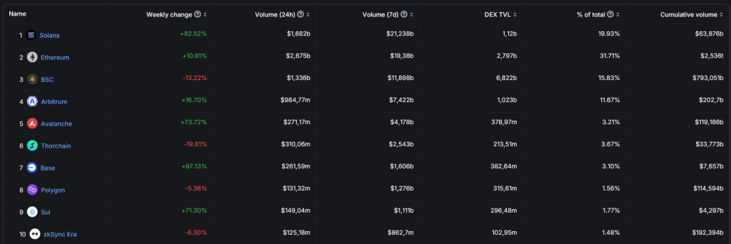 Ethereum verliert Marktanteile an Solana