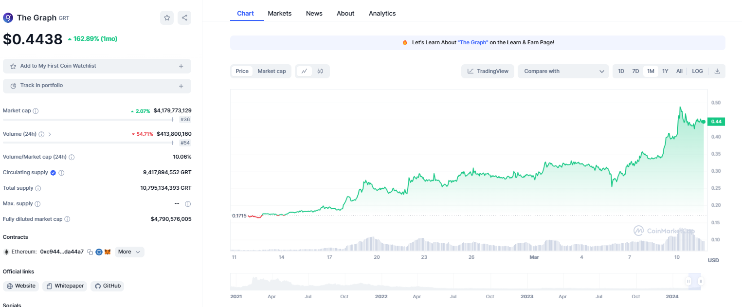 The Graph Chart