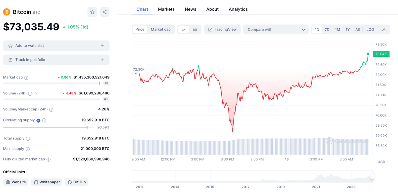 Bitcoin Chart 