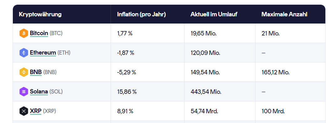 Inflation der Top Währungen