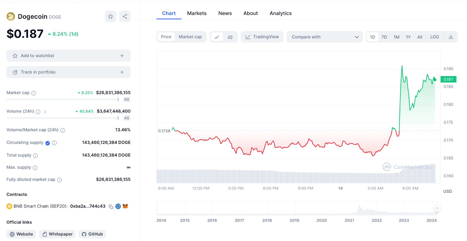 Doge Chart 