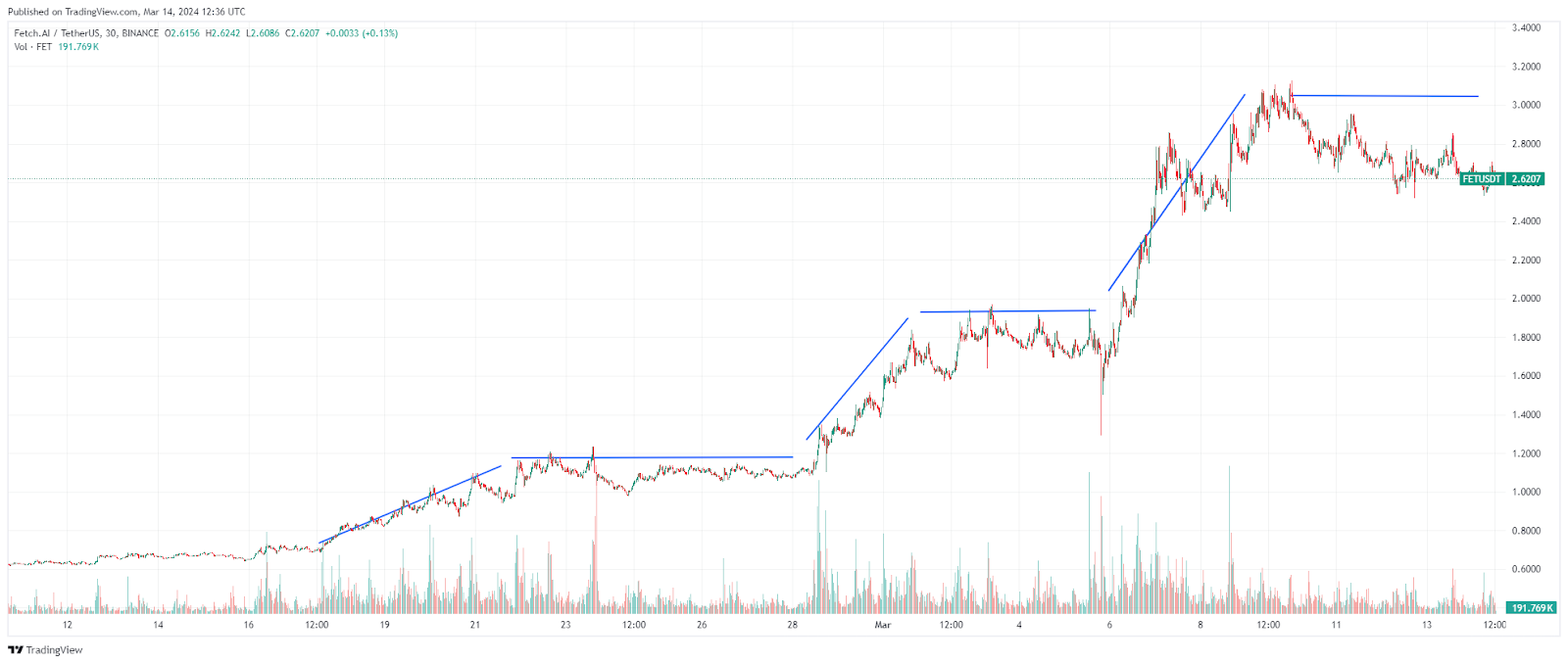 Chartmuster fetch