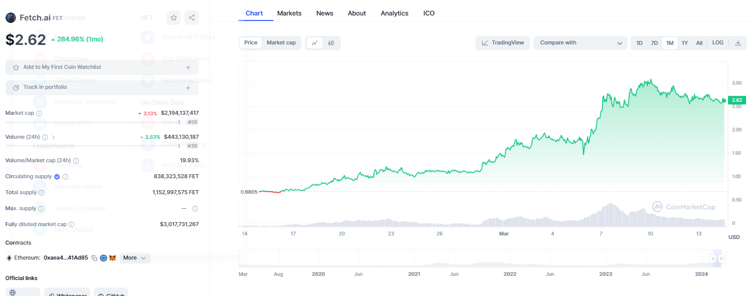 fetch.ai chart