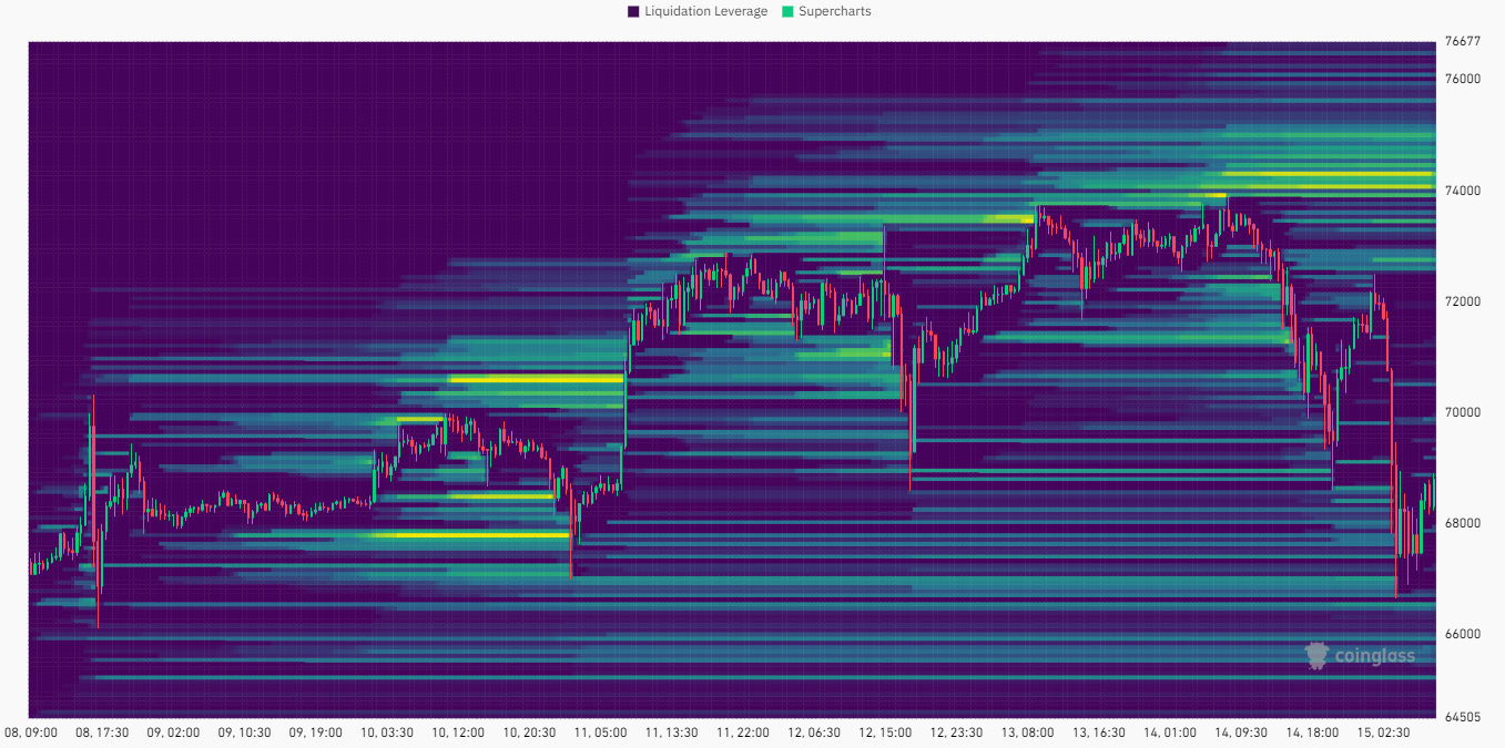 Liquitation Heatmap