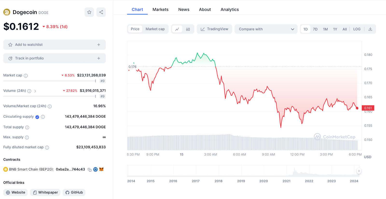 DOGE Chart 