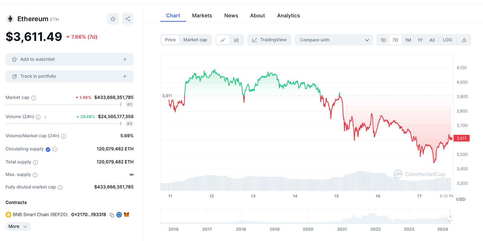 ETH Chart 