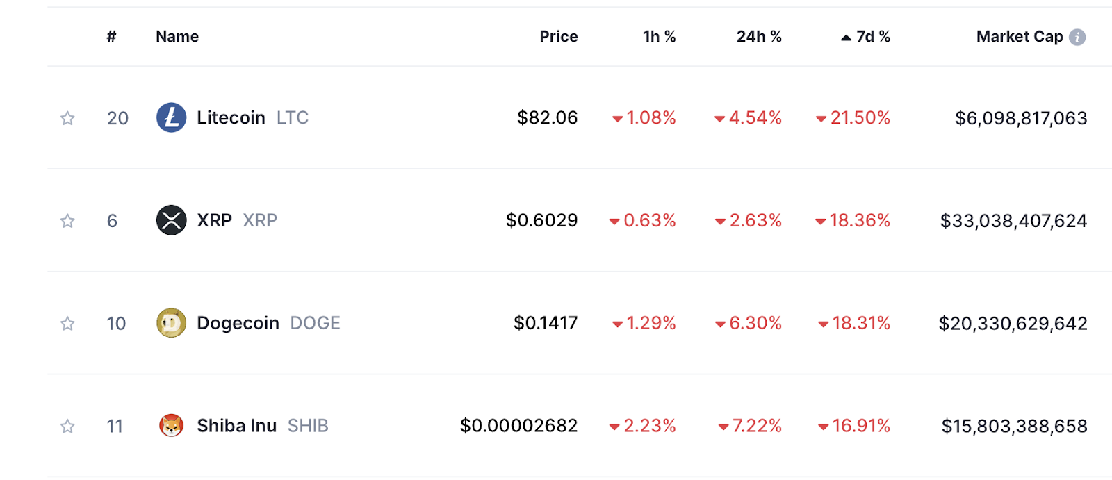 Top Coins sortiert nach Verlusten 