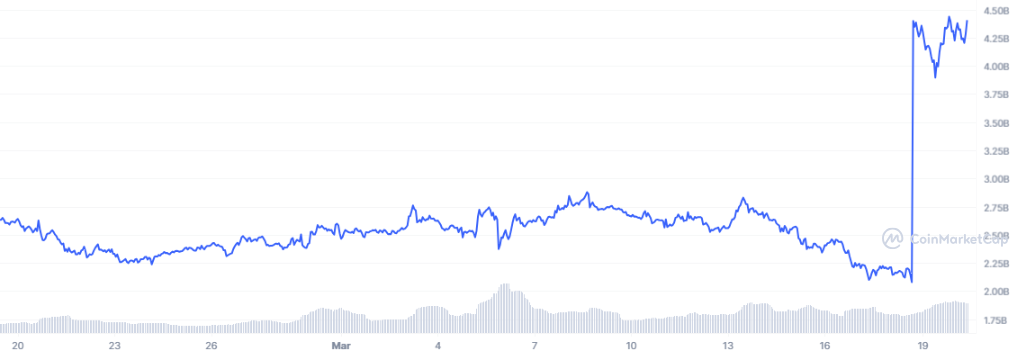 Arbitrum Market Cap