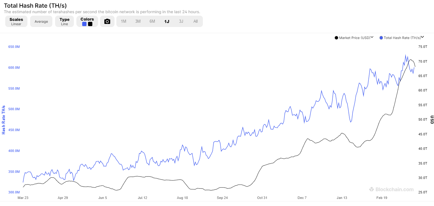 Bitcoin Hashrate