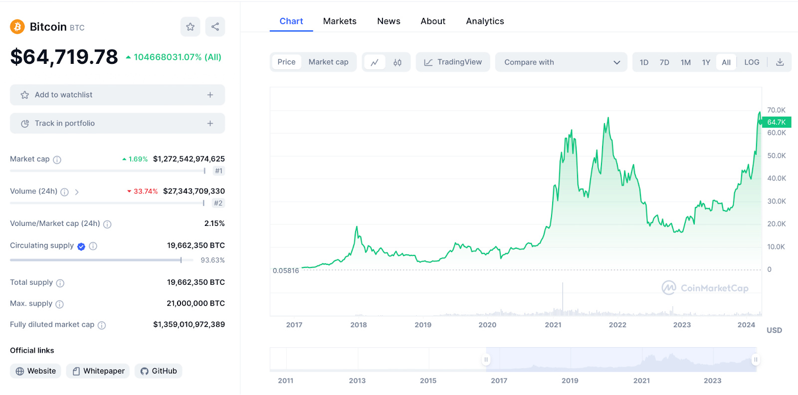 Bitcoin Chart 