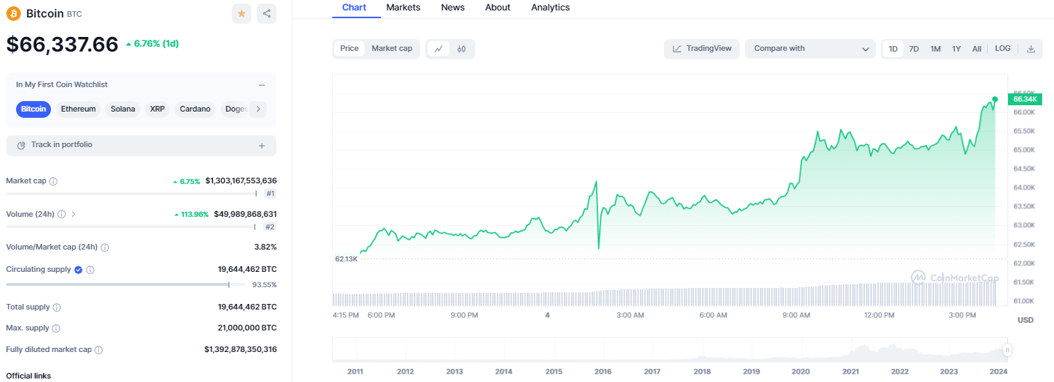 Bitcoin Chart