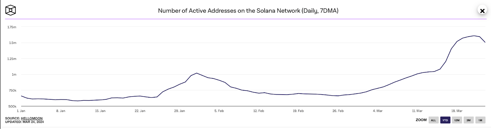 SOL Active Wallets 