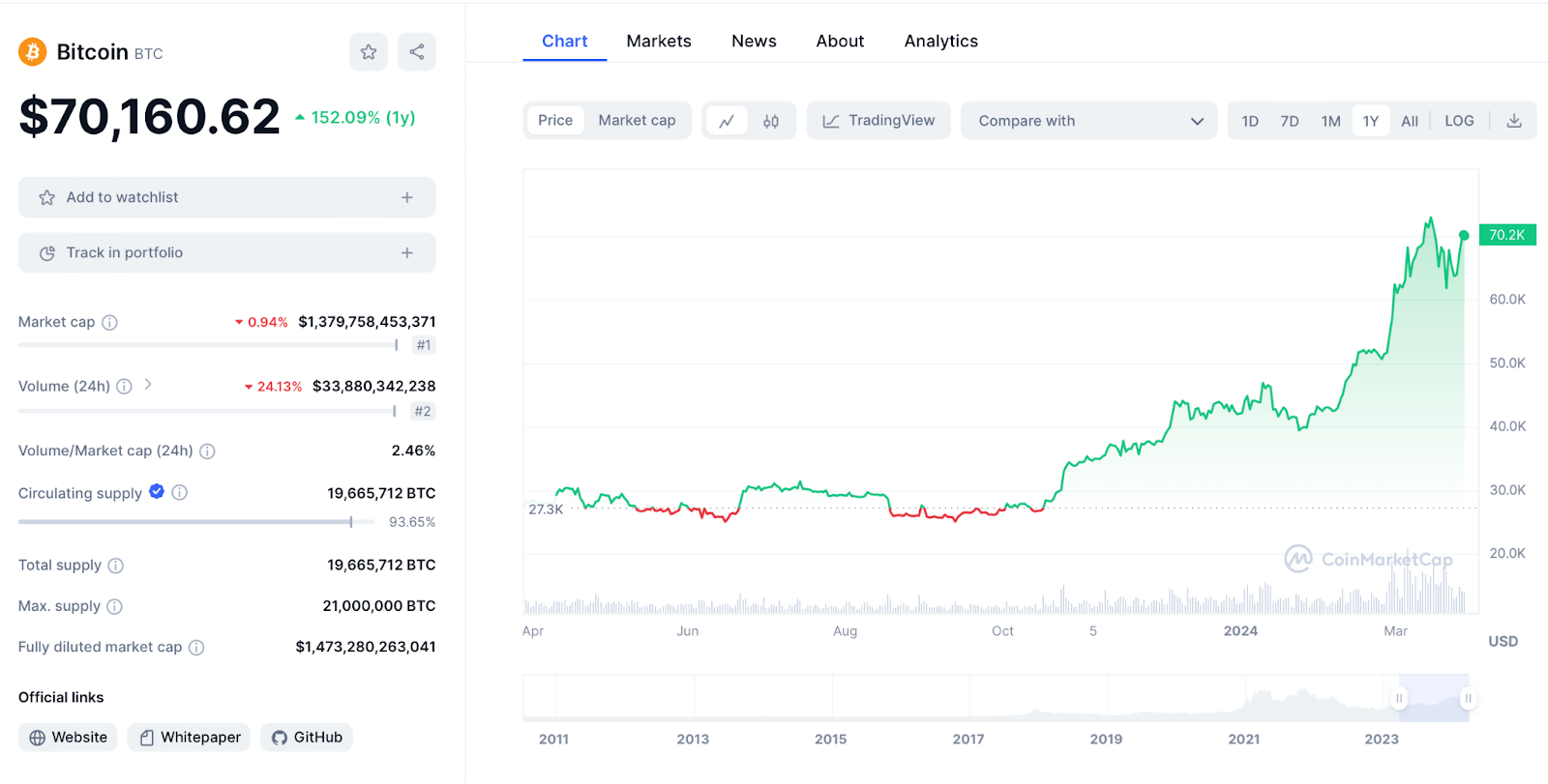 Bitcoin Chart 