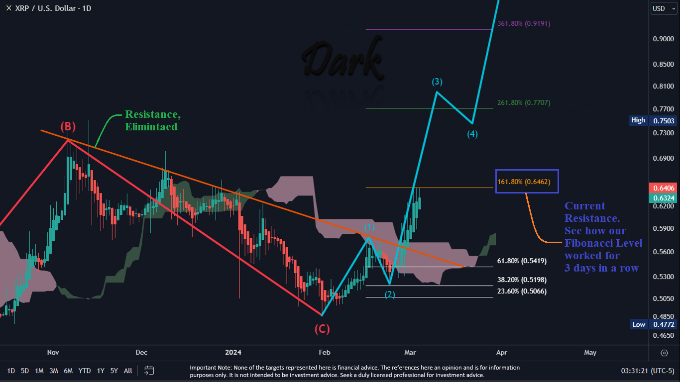 XRP Chart