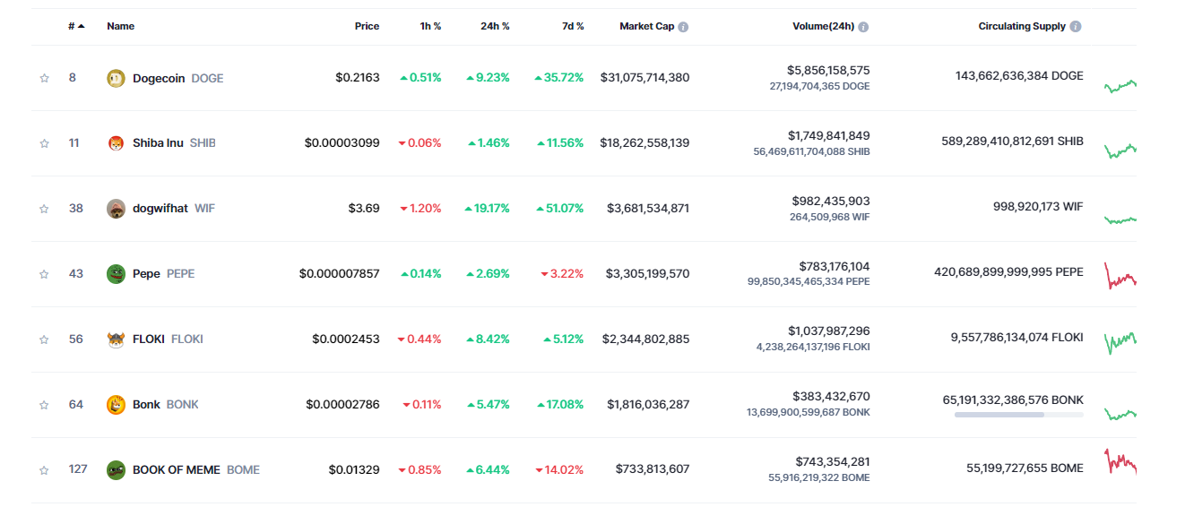 Memecoin Charts