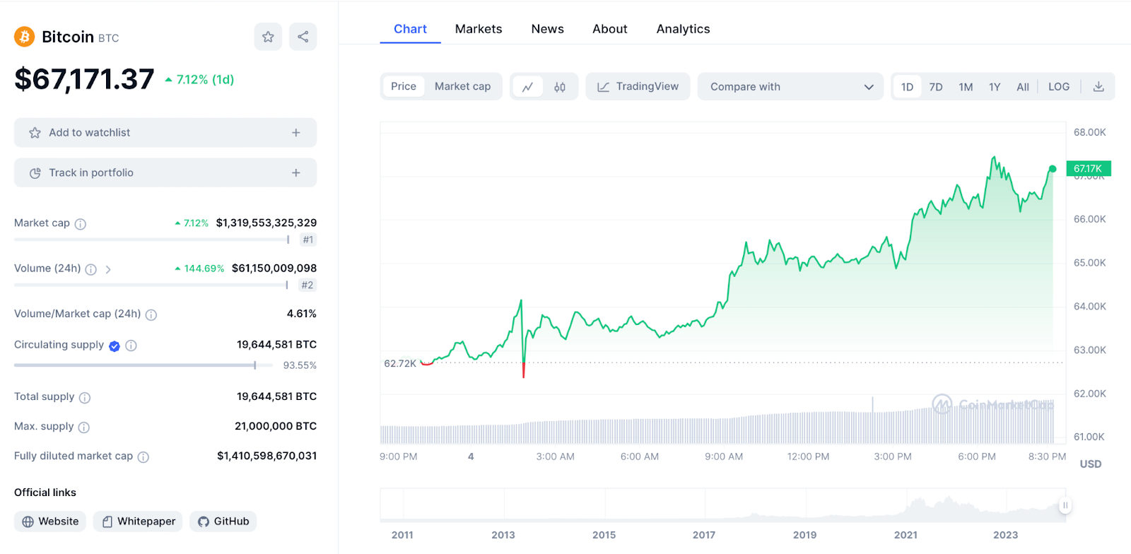 BTC Chart 