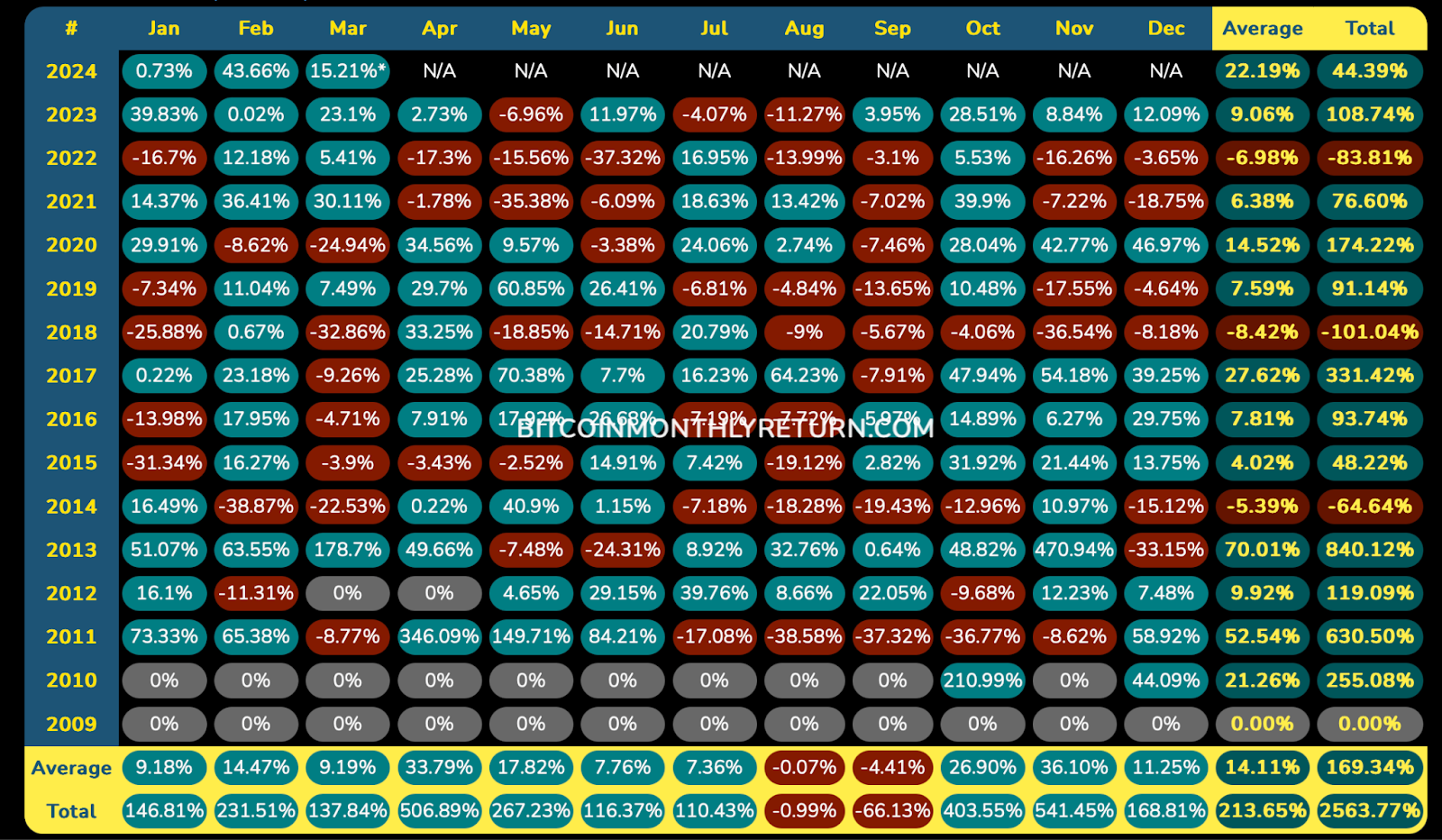 Bitcoin Monthly Returns 