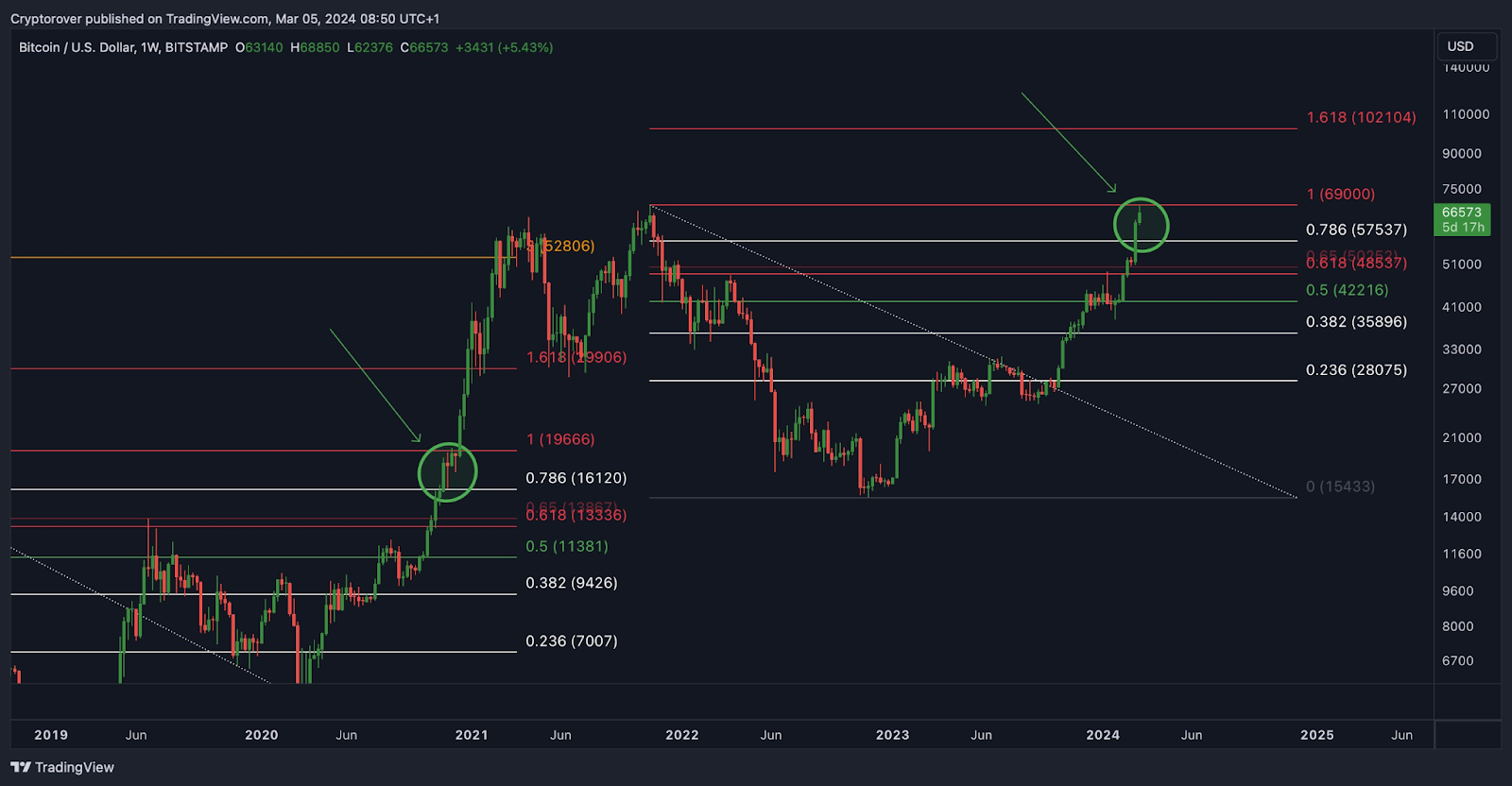 Bitcoin Chart von Crypto Rover