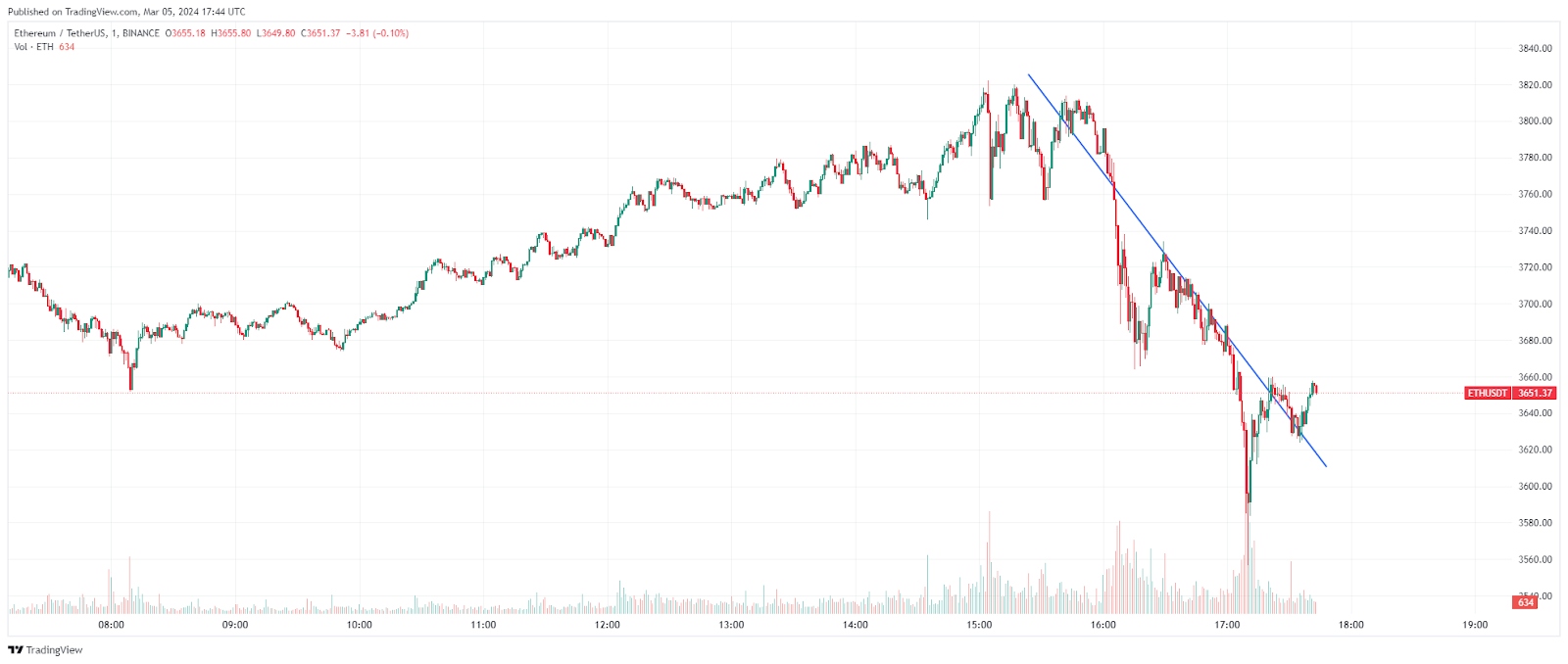 Ethereum tageschart