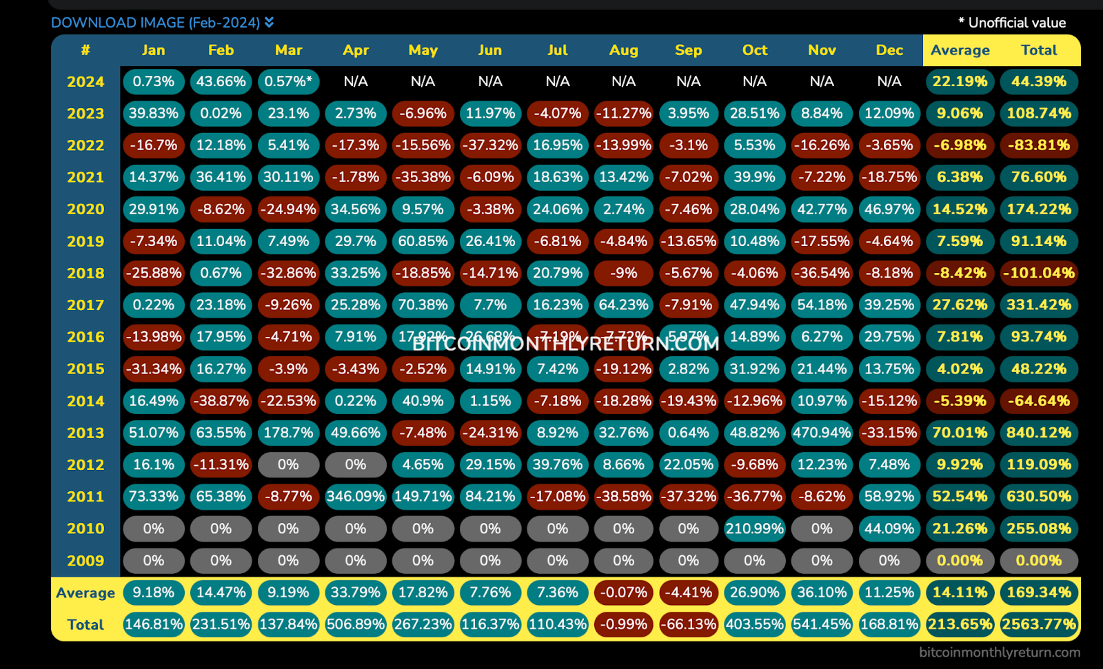 Bitcoin Monthly Returns 