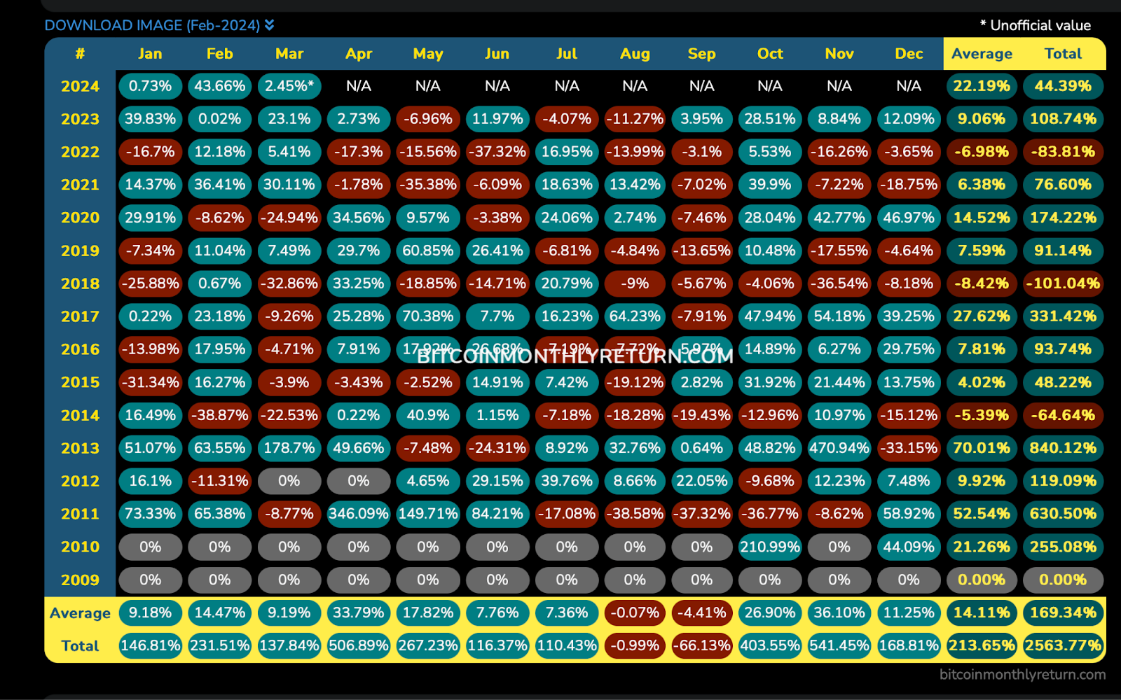 Bitcoin Monthly Returns 