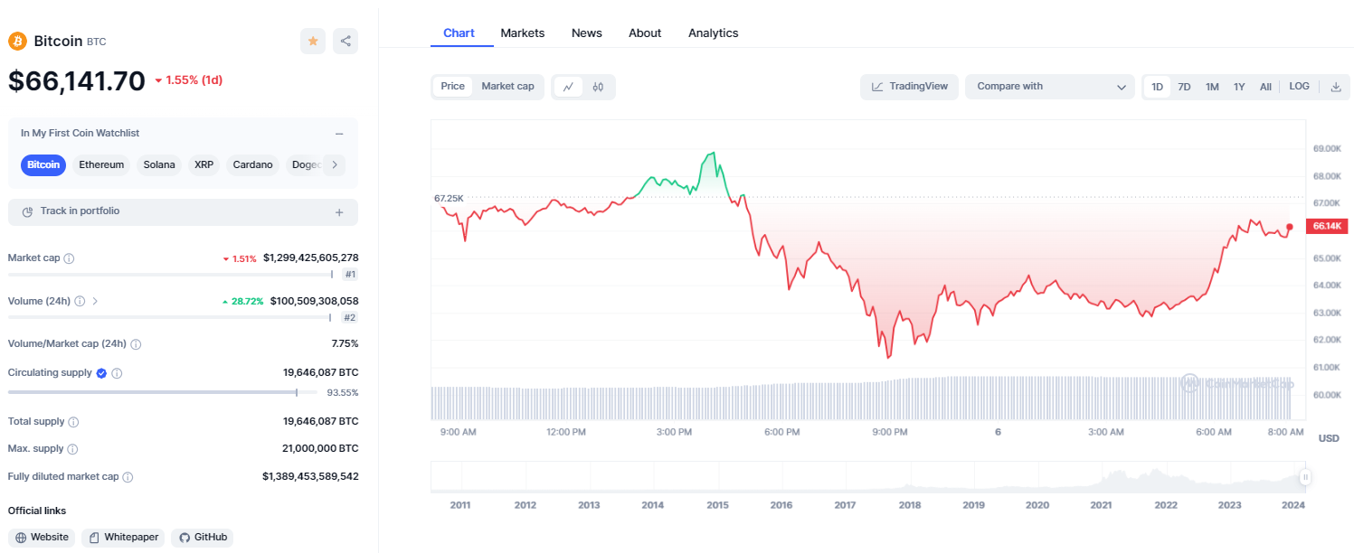 Bitcoin Chart