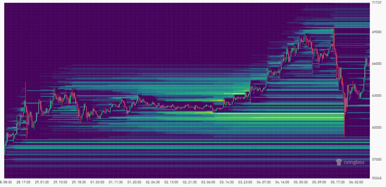 Liquitation Heatmap