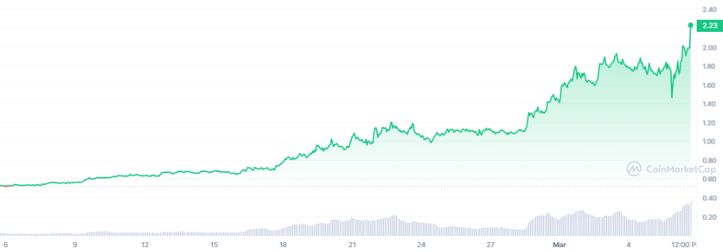 Fetch.ai Chart