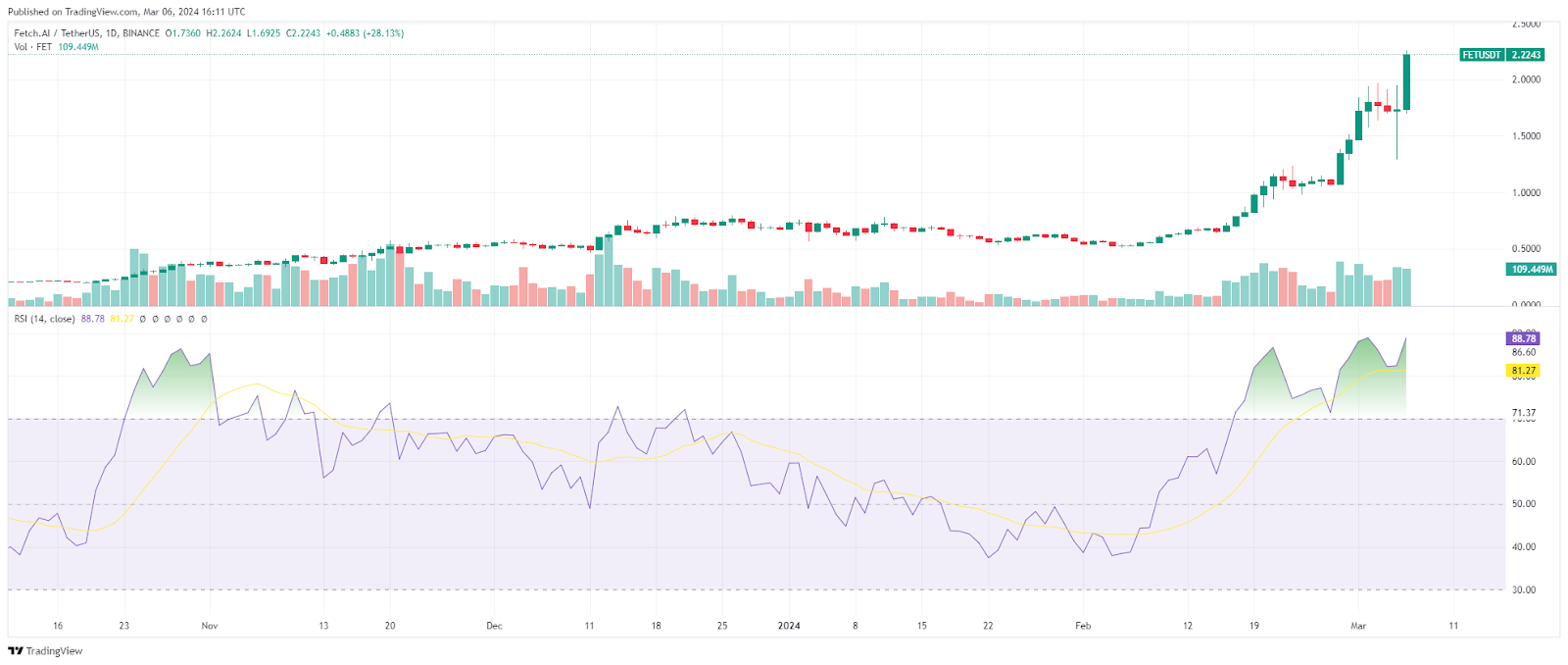 Fetch RSI