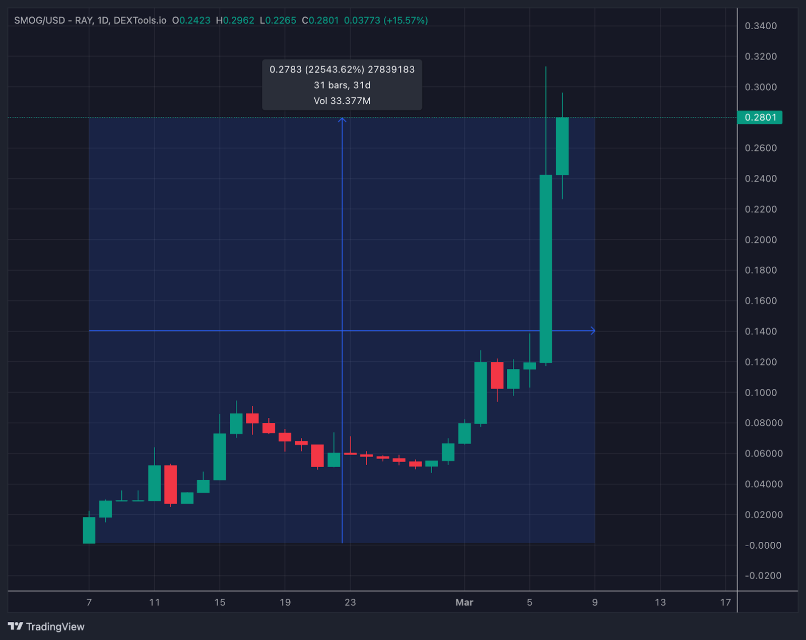 SMOG/USD Chart