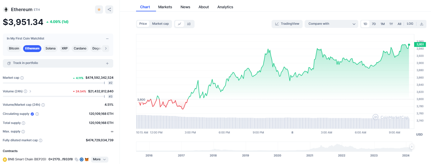 ETHEREUM Chart