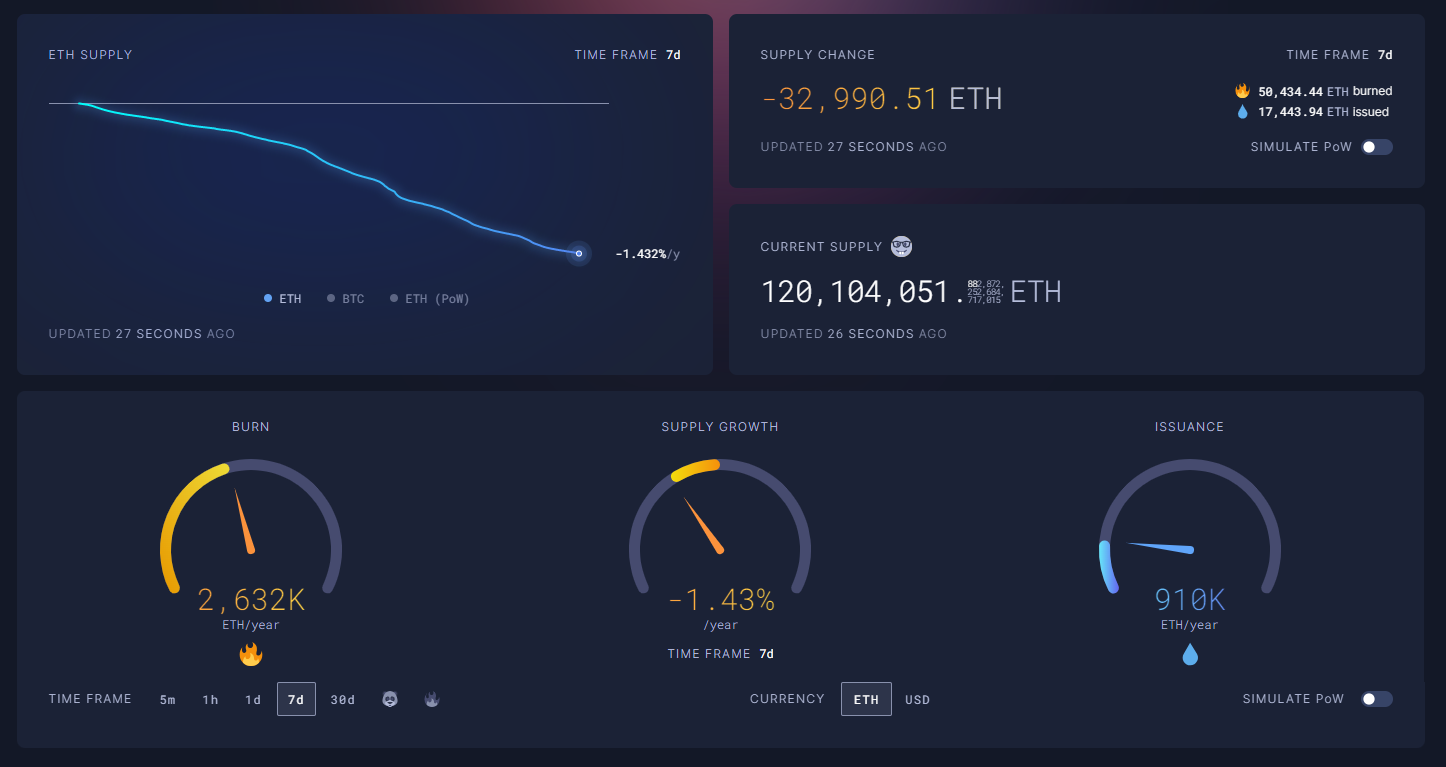 Ethereum Supply Dashboard