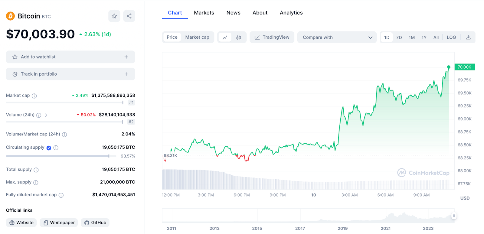 Bitcoin Kursentwicklung 