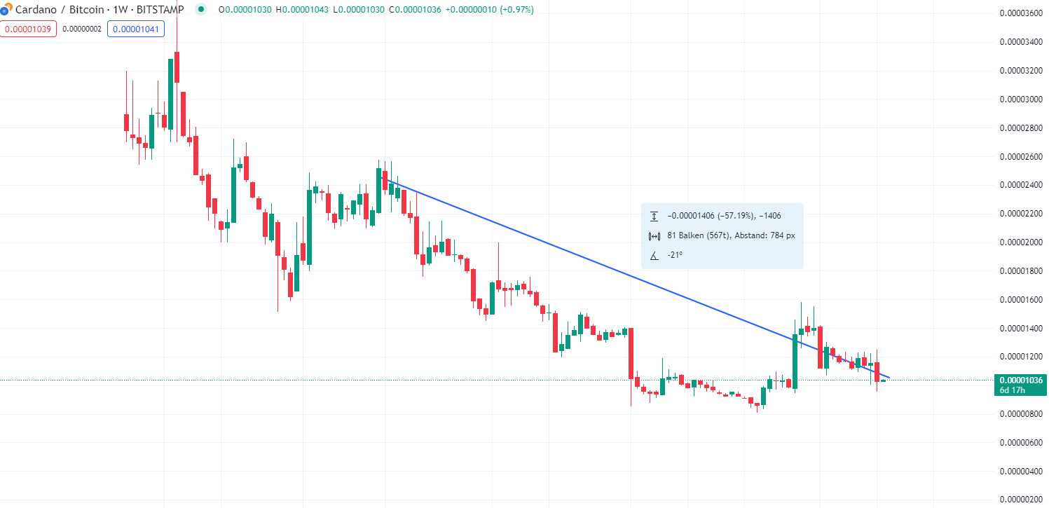 Cardano vs. Bitcoin