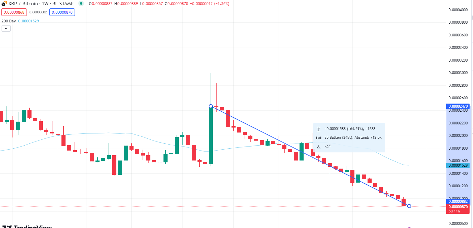 XRP vs. Bitcoin