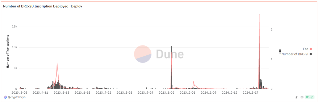 Statonierte Bitcoin Inscriptions 