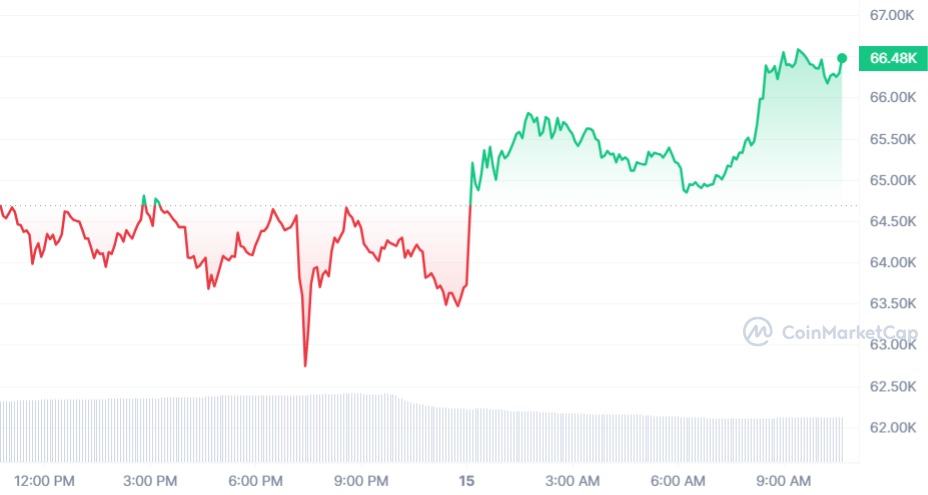 Bitcoin Chart