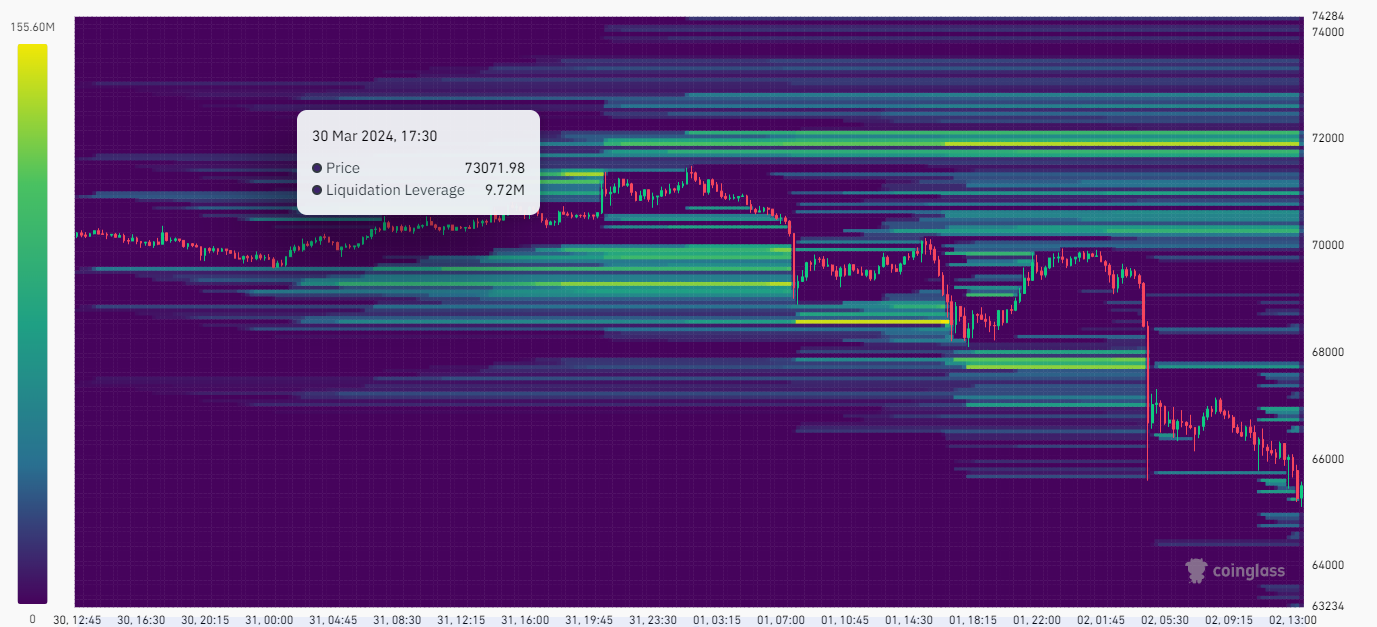 Liquitation Heatmap