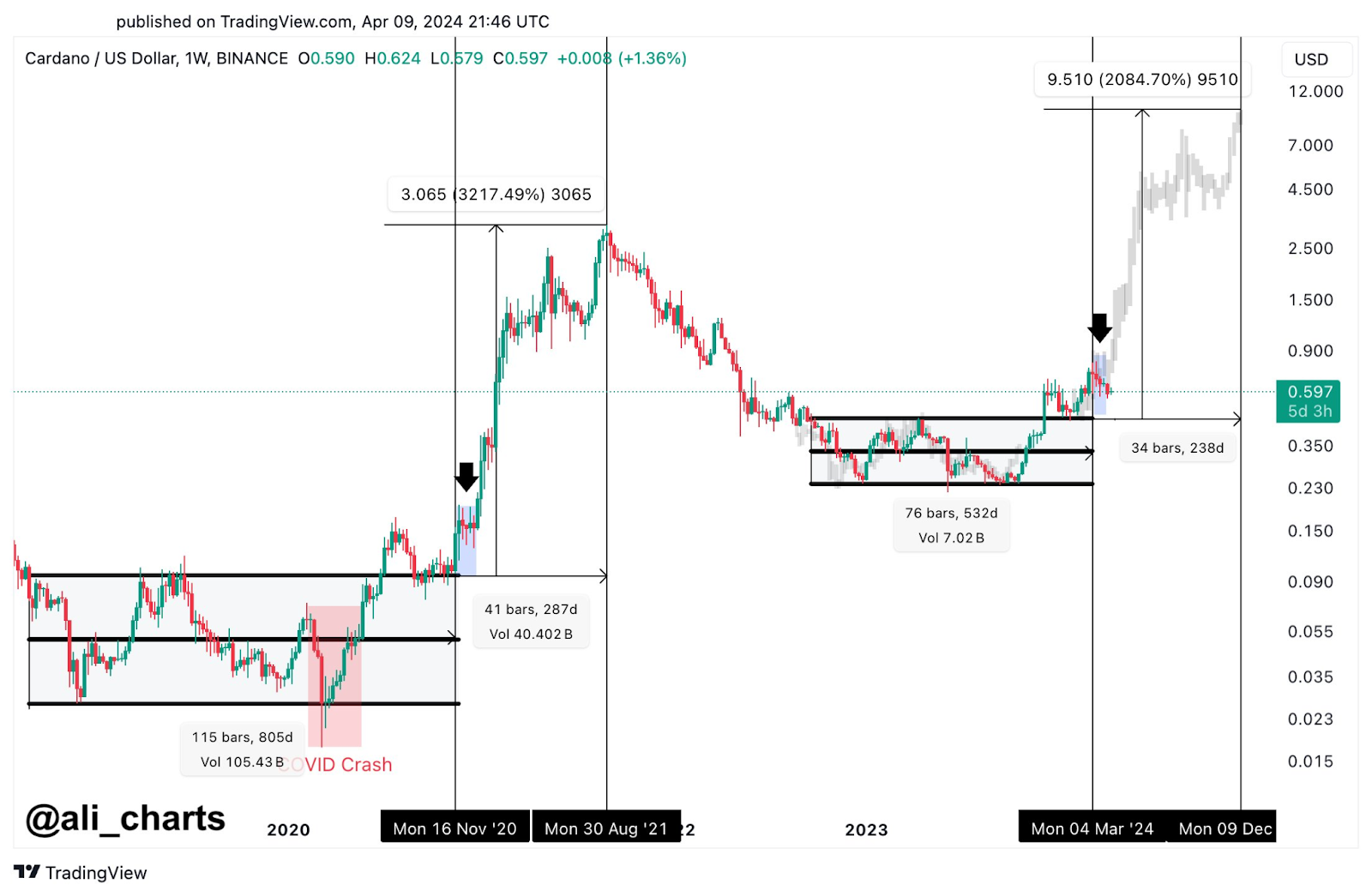 Ali Chart Analyse