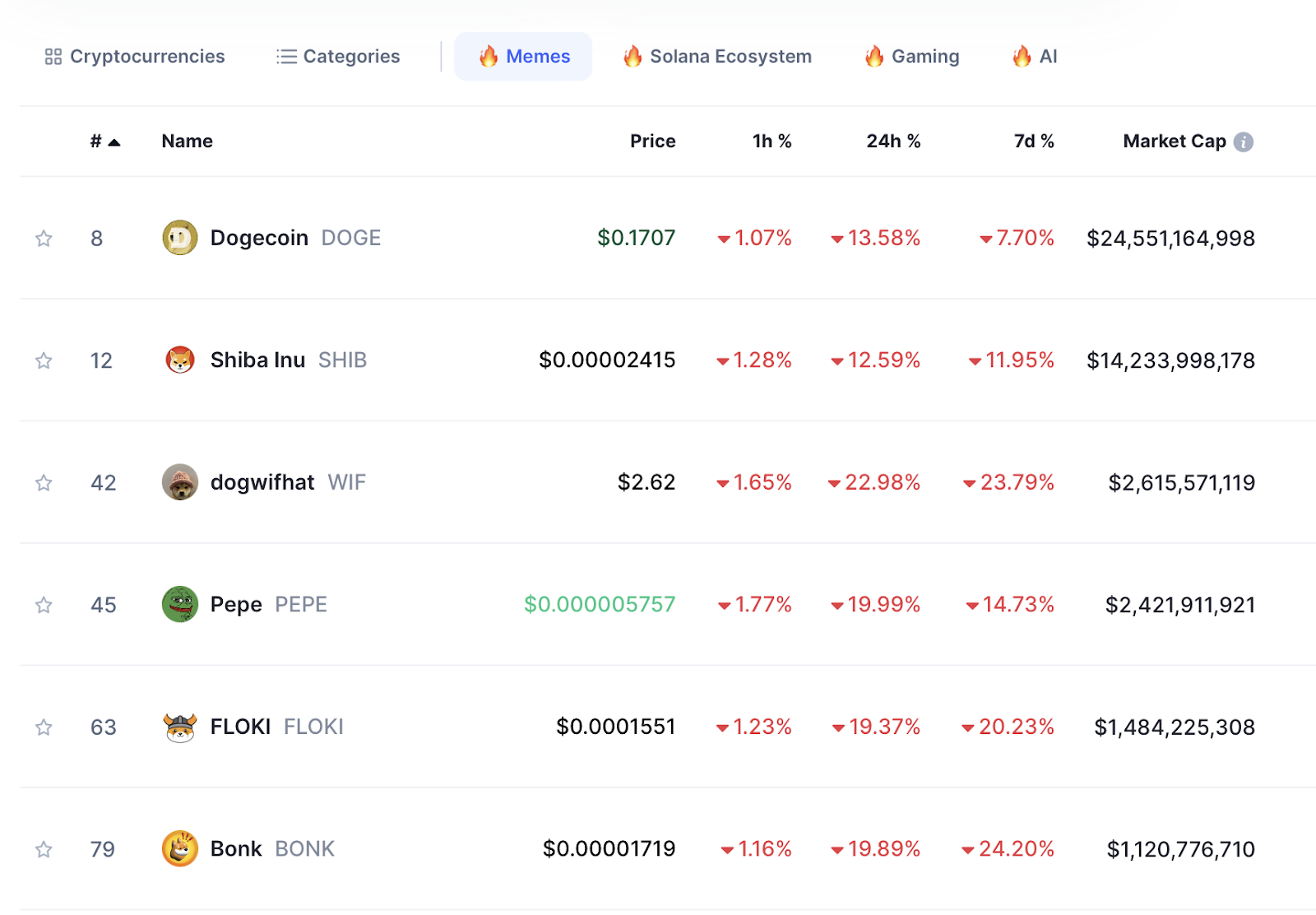 Top Meme Coins 