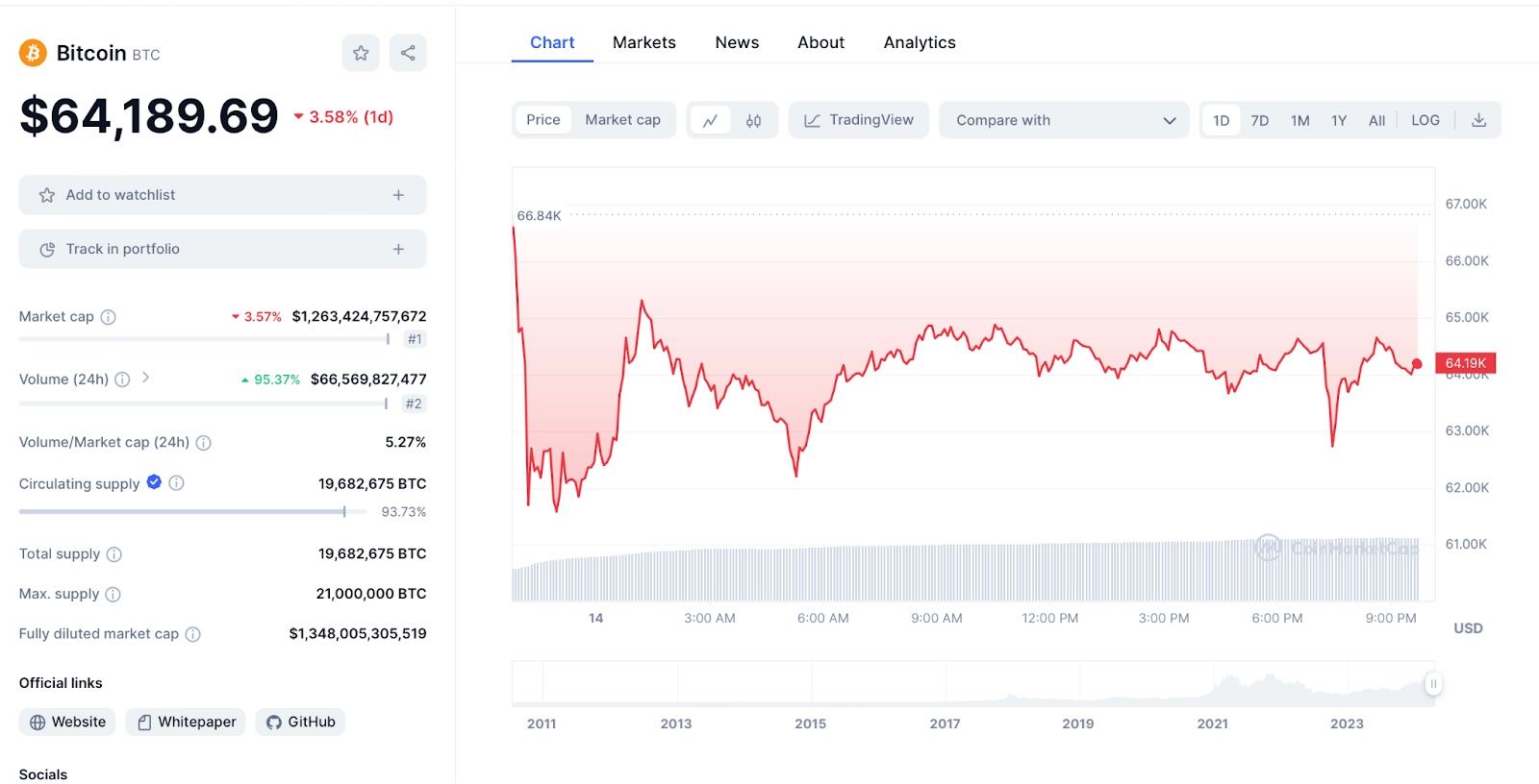 BTC 