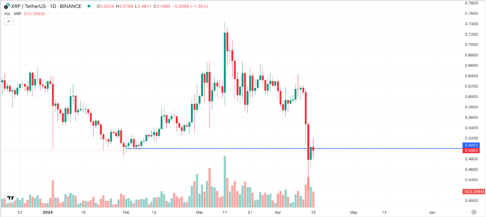 XRP Chart 