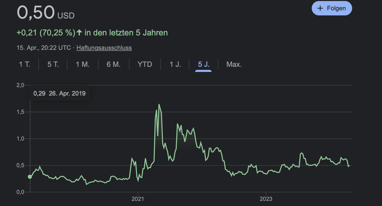 XRP Kurs 